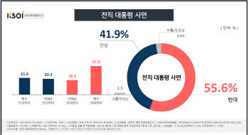  ‘이명박·박근혜 사면’…찬성 41.9% vs 반대 55.6%