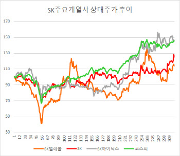 소외됐던 SK텔레콤, 인적분할로 주가 날개 달까?