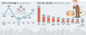 외국인 귀환 벌써 2.5兆 담았다…코스피 3200 향해 ‘성큼’