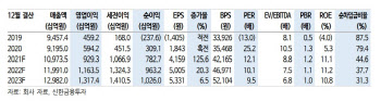 한화솔루션, 화학 이어 태양광 부문 하반기 성장 기대 -신한