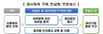 KRX "공시업무 고민인 코스닥社, 컨설팅 받으세요"