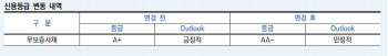 매일유업, 신용등급 'AA-'로 상향