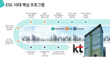 KT노사, ESG경영 선언식… 10대 핵심 과제 공개