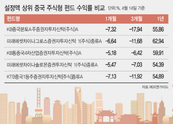 1조 삼켰지만 마이너스, 中펀드 투자자 속앓이