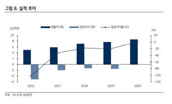 나노브릭, 고수익 제품 수익성 개선·차세대 소재 개발 기대 -KB