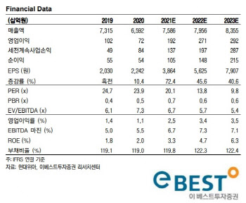 현대위아, 현대차그룹 신사업과 동반 성장 수혜주 -이베스트