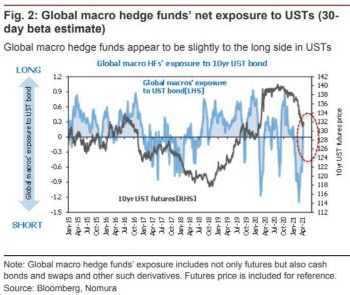 노무라證 "美 10년물 급락, 매크로 헤지펀드 숏포지션 청산 때문"
