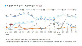 윤석열 25%, 이재명 24%, 이낙연 5% 순