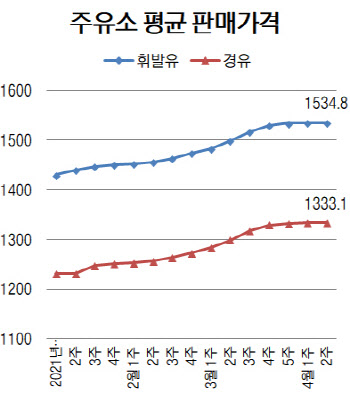 21주 만에 멈춘 국내 휘발윳값 상승세…1534.8원