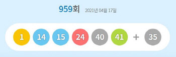 제959회 로또 1등 ‘1·14·15·24·40·41’···보너스 '35'