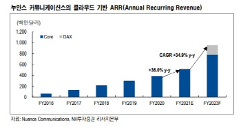 누안스, 마이크로소프트가 찜한 AI기업