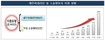 불법 채권추심 막는 '채무자대리인' 작년 1429건 신청