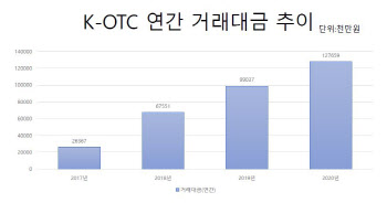 ①"바이오 투자,고수는 비상장주로 승부"