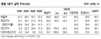 휴젤, 1Q 계절적 비수기에도 中 등 아시아 수출 확대…목표가↑-NH