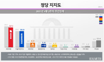 국민의힘 37.1% vs 민주당 30.0%