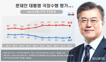 文대통령 지지율 소폭 반등 ‘34.7%’…인적쇄신 효과는 ‘글쎄’