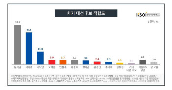 윤석열 33.7%> 이재명 27.1%> 이낙연 11.0%