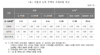 서울 주택 총조세 부담, 뉴욕보다 최대 14.08%p 낮아