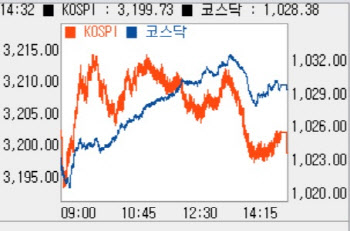 개인 홀로 순매수에 보합세…3거래일째 '3190선'