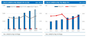 도화엔지니어링, SOC 투자 확대로 수주 환경 긍정적 -리서치알음