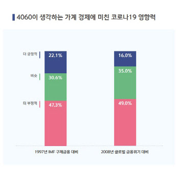 ②IMF·금융위기 겪은 중장년층, 코로나19 경제충격 더 크다