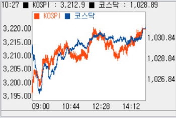 외국인이 나섰다…종가 기준 사상 최고 경신