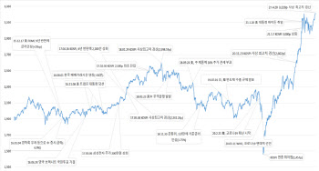 코스피 3개월만에 새기록…3220.70선·시총 2236兆