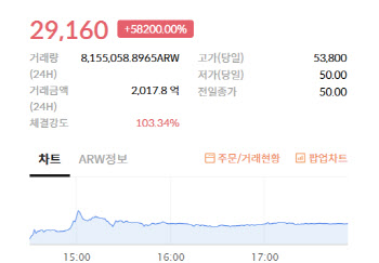 상장한지 몇시간만에 5만% 오른 코인…'이상 과열'