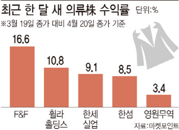 살아나는 中 소비시장…의류株도 '봄바람'