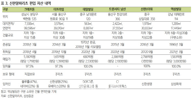 신한알파리츠, 크래프톤타워 가치 상승으로 리파이낸싱-삼성