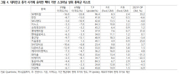 내달 공매도 재개…“낙폭과대·저평가 종목 주목”