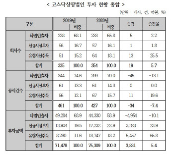 코스닥 상장사, 코로나19에도 투자 늘렸다…총 7.5兆 달해