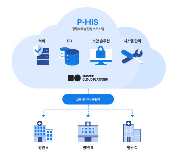 네이버,  고대의료원에 클라우드 기반 정밀의료정보시스템 구축