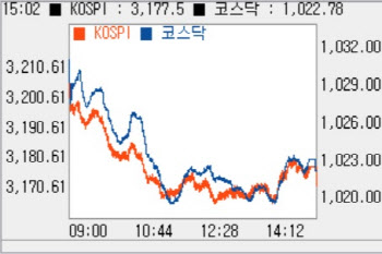 외인·기관 동반 매도에 1% 넘게 하락…'3170선'