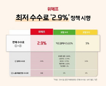 위메프, 차등 수수료 버리고 정률 수수료 도입…"업계 최저 2.9%"