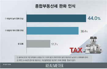 종부세 완화 찬반 팽팽…44%vs38.4%