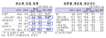 ‘수출 역군’ 반도체 경쟁력 커져…“코로나19 경기반등 일등공신”