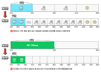 27일부터 기상예보 1시간마다…강수량 정량값으로 제공