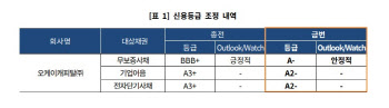 오케이캐피탈, 신용등급 'A-' 한단계 상향