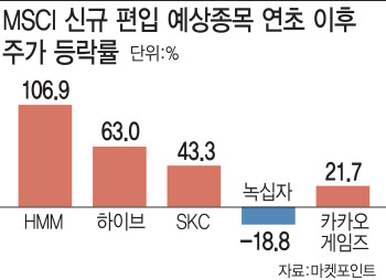 하이브·SKC·HMM…MSCI 신규 편입株 담아볼까?