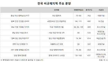 올해 비규제지역서 5만7000여 가구 쏟아진다