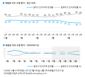 文대통령 지지율 ‘31%’…`코로나 미흡` 지적 9%p ↑