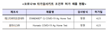 '15분내 코로나 진단' 자가검사키트 2종 사용 허가 획득