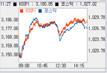 사흘째 사자 나선 개인…`3180선` 상승