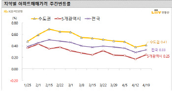 서울집값 안정세…매수세는 2주 연속↑