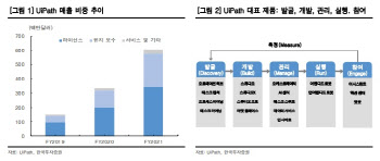 유아이패스, 자동화 돕는 AI 소프트웨어 기업