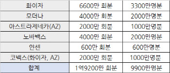 화이자 2000만명분 추가 계약…총 9900만명분 백신 확보(상보)