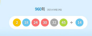 제960회 로또 1등 ‘2·18·24·30·32·45’···보너스 ‘14’