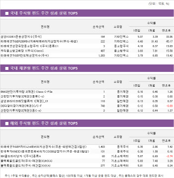 운임 상승에 해운사 방긋, 운송 펀드 ‘맑음’