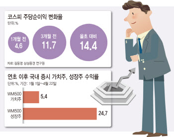 "美 긴축계획 나올 초여름, 코스피 저가 매수 기회"